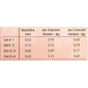 Strings for ukulele Sopran/Concert