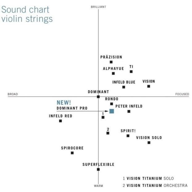 Violin strings Dominant nylon core