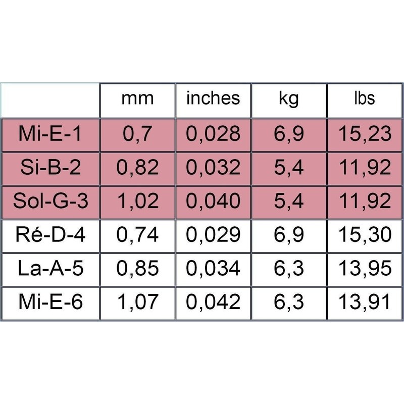Stringid klassikalise kitarri jaoks Traditsiooniline kontsert 520 Stringid klassikalise kitarri jaoks Traditsiooniline kontsert 520